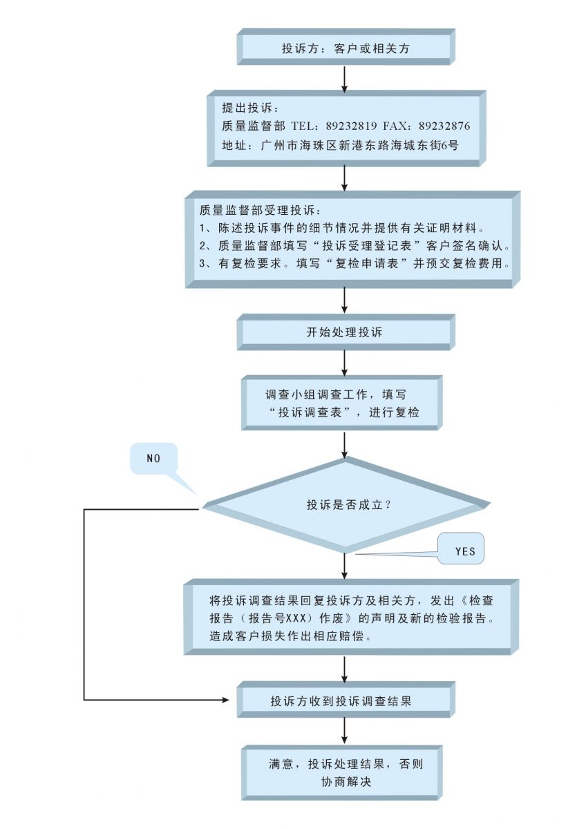 投诉方法